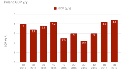 Investment disappoints again as Polish GDP growth confirmed at 4.4% y/y in Q2
